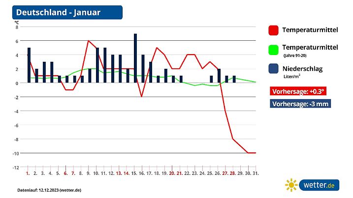Monatsprognose für Januar 2024 am 12.12.2023