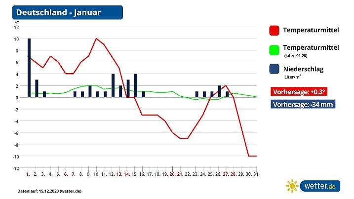 Der Januar könnte uns zwei seiner Seiten zeigen: viel zu mild und viel zu kalt.