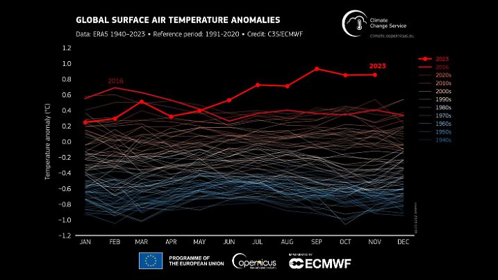 Zeitreihen der monatlichen globalen Temperaturabweichungen: 2023 ist seit Juni mit Abstand das wärmste Jahr aller Zeiten.