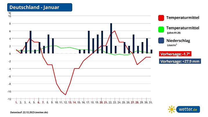 Die Grafik zeigt die Durchschnittstemperatur im Januar 2024 in Deutschland (Stand 22.12.2023)