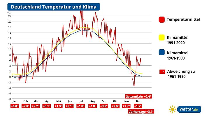 Klimatrend Deutschland aktuell