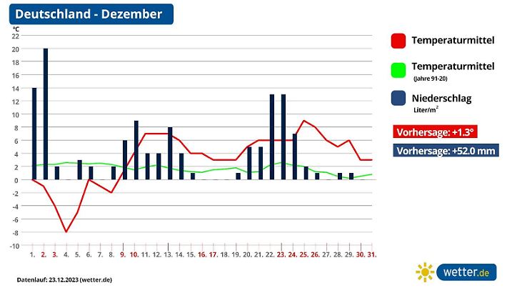 Trend und Prognose Wetter im Dezember in Deutschland aktuell