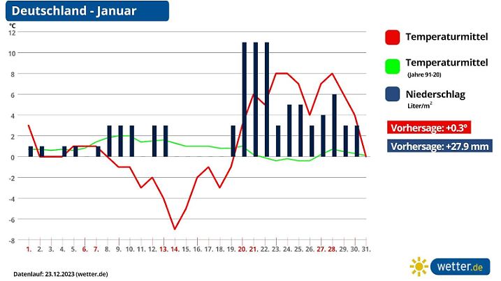 Prognose und Trend Deutschlandwetter im Januar 2024