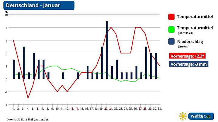 Die Grafik zeigt die Durchschnittstemperatur im Januar 2024 in Deutschland (Stand 27.12.2023)