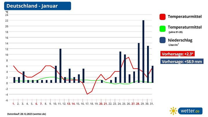 Monatstrend für den Januar