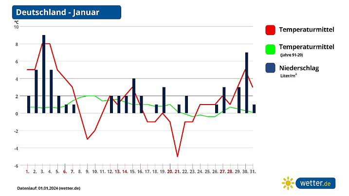 Monatsprognose Januar 2024