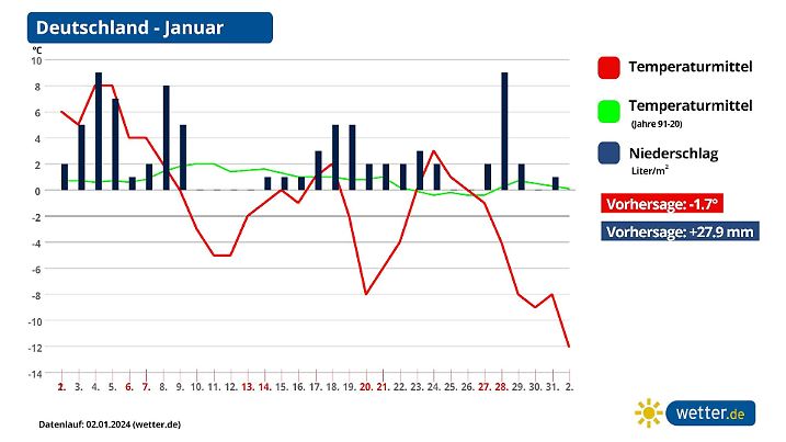 Monatsprognose Januar 2024