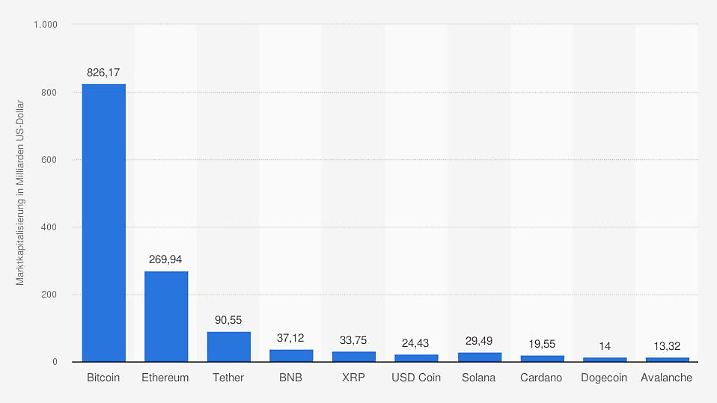 Börsenwert digitaler Zahlungsmittel im Dezember 2023