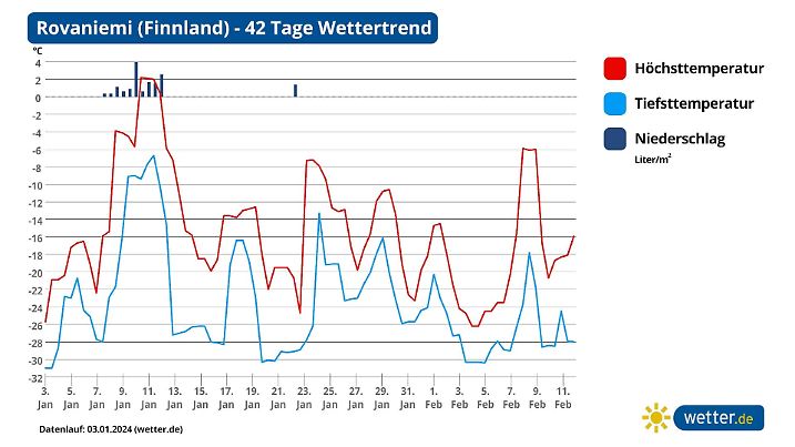 42 Tage Trend Rovaniemi