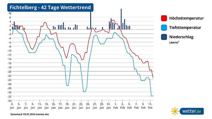 42 Tage Trend Fichtelberg
