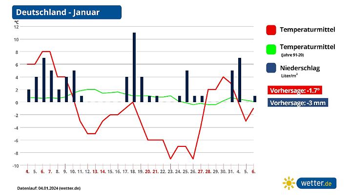 Monatsprognose Januar 2024
