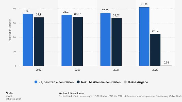 Personen in Deutschland, die einen Garten besitzen, von 2019 bis 2022