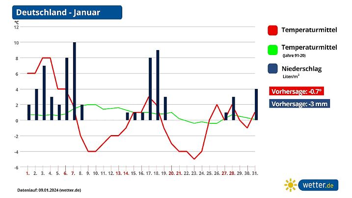 Prognose und Trend: Wetter im Januar 2024 in Deutschland
