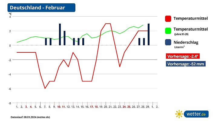 Prognose und Trend für das Wetter im Februar in Deutschland