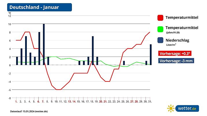 januarprognose Deutschland