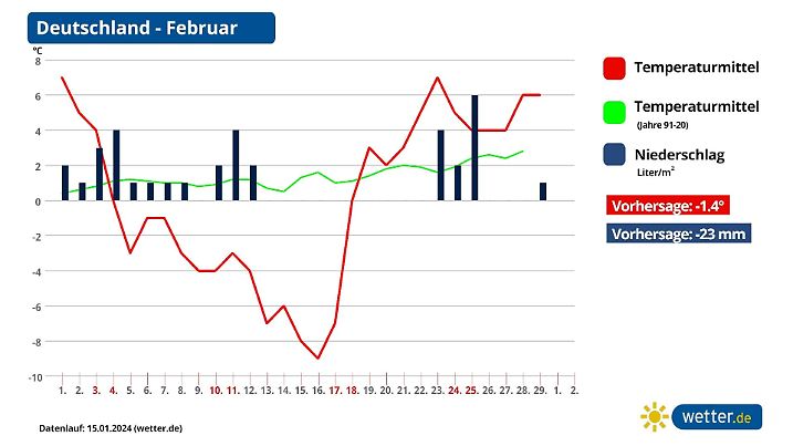 wetterprognose Februar