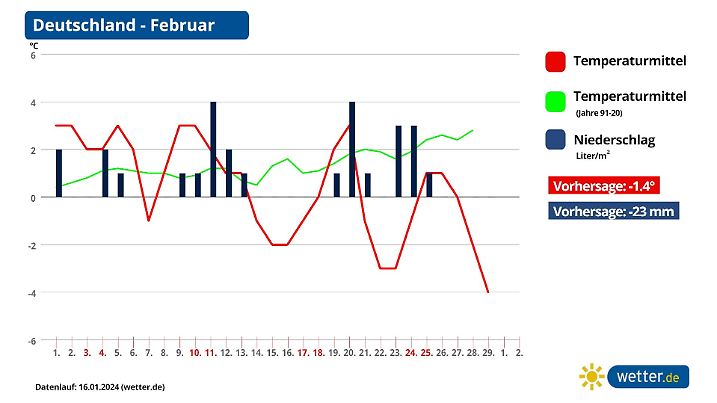 Wetterprognose Februar 2024
