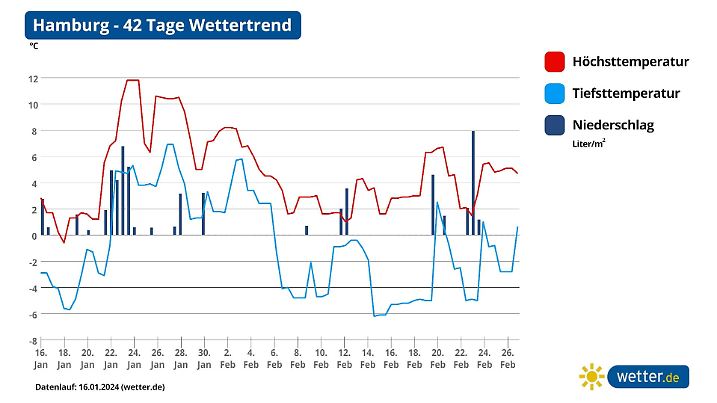 Wetterprognose für den Februar in Hamburg
