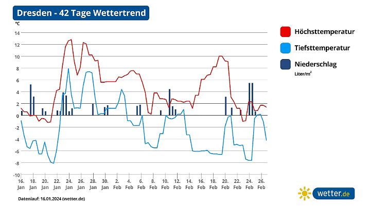 Wetter im Februar in Dresden