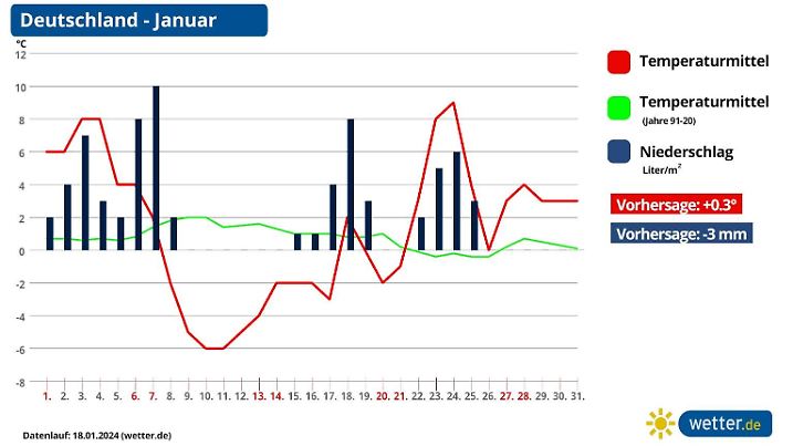 Dir Grafik zeigt Temperatur und Niederschlag im Januar 2024 im Vergleich zu den Mittelwerten (Stand 18.01.204)