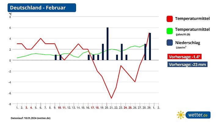 Monatsprognose für den Februar in Deutschland