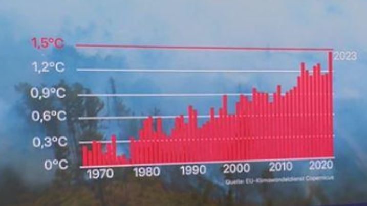 Abweichung der Mitteltemperatur in den letzten 50 Jahren
