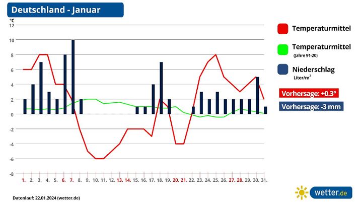 monatsprognose januar