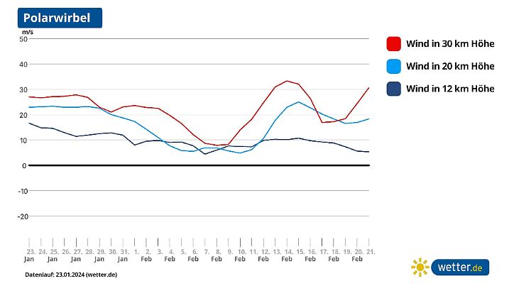 Polarwirbelgrafik: Wie stark ist der Polarwirbel? Je höher die Geschwindigkeit der Westwinde, desto stabiler ist der Wirbel - ganz grob gesagt. Anfang Februar deutet sich im wetter.de-Trend eine Abschwächung an.