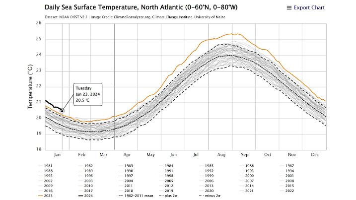 Zeitreihen der Meeresoberflächentemperaturen im Nordatlantik