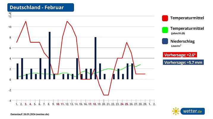 Der Februar 2024 wird sich wohl in die Reihe zu warmer Monate einsortieren.