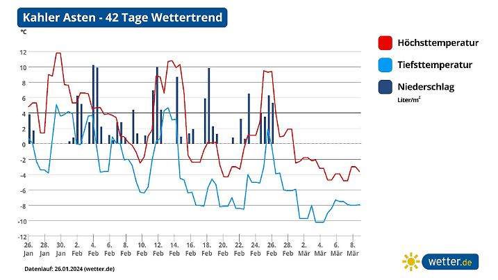 42-Tage-Wettertrend für das Sauerland: In den Mittelgebirgen wird's dann doch kalt.
