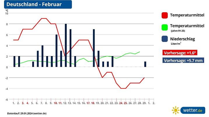 Die Grafik zeigt die Monatsprognose für den Februar (Stand 29.01.2024)