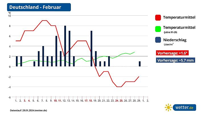 Trend und Vorhersage für den Februar 2024 aktuell