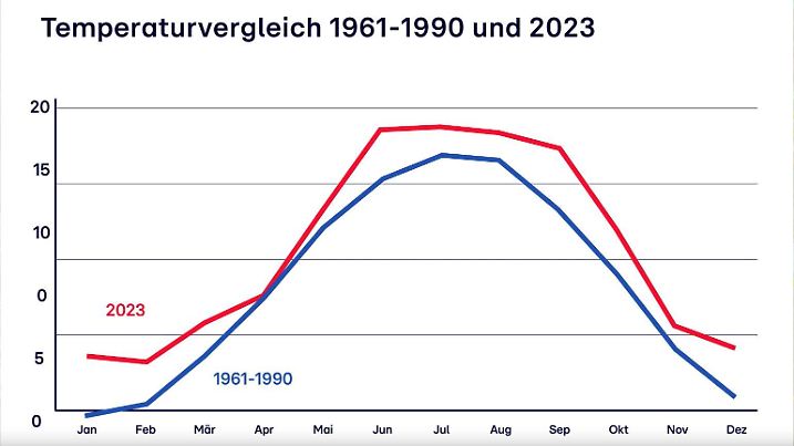Monats-Temperaturvergleich 1961-1990 und 2023