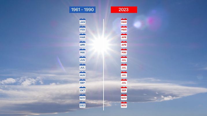 Die Abbildung zeigt, wie sich die Monate von den Temperaturen her anfühlten