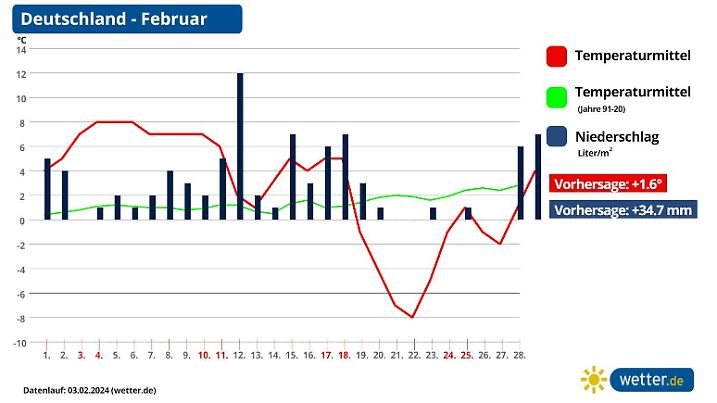 Die Grafik zeigt die Monatsprognose für den Februar 2024 (Stand 03.02.2024)
