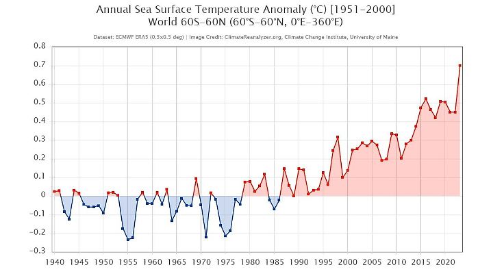 Entwicklung der globalen Ozeantemperaturen von 1940 bis heute