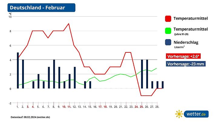Trend und Prognose Februar 2024 aktuell