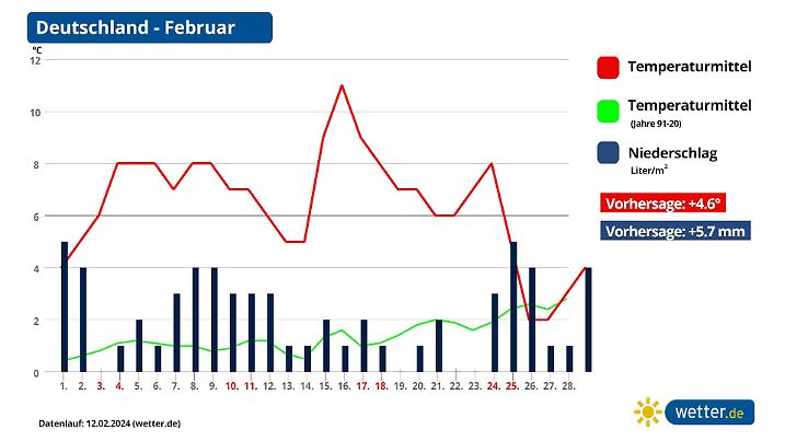Monatsprognose für den Februar ohne Wintereinbruch
