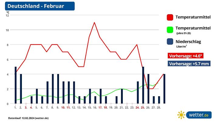 Prognose und Vorhersage für Wettertrend Deutschland im Februar 2024