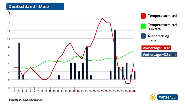 Prognose und Trend für das Wetter in Deutschland im März 2024 aktuell
