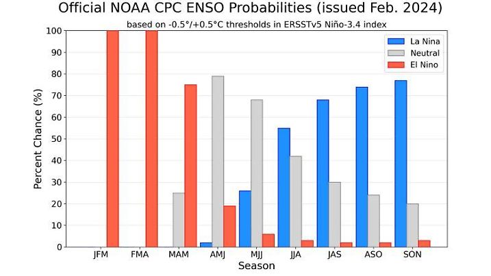 Offizielle ENSO-Wahrscheinlichkeiten der NOAA für das Jahr 2024 (Stand 08.02.2024)