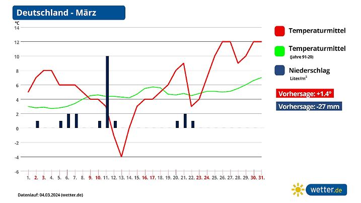 Monatsprognose Maerz 2024