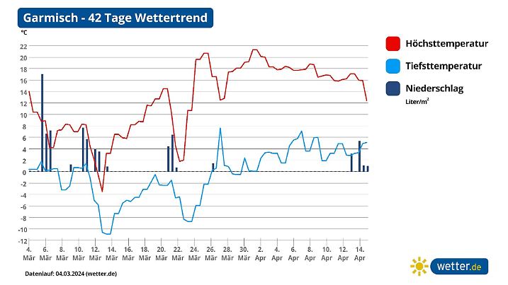 42 Tage Trend Garmisch