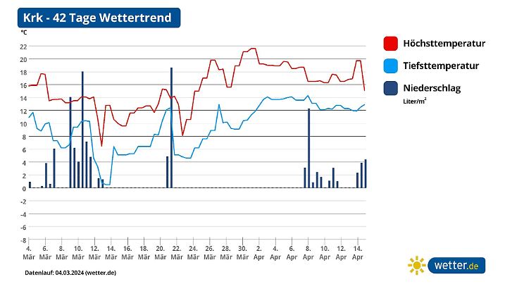 42 Tage Trend Kroatien