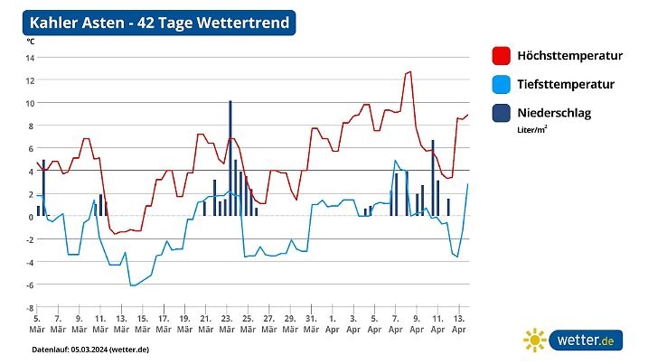 42 Tage Trend Kahler Asten