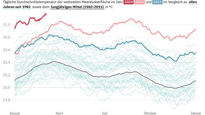 meeresoberflaechentemperatur ozean meere