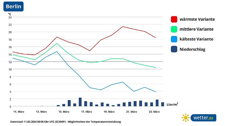 Über 20 Grad oder nur knapp über 0 Grad: Der Trend für Berlin zeigt die riesigen Unsicherheiten in Richtung Osterferien.