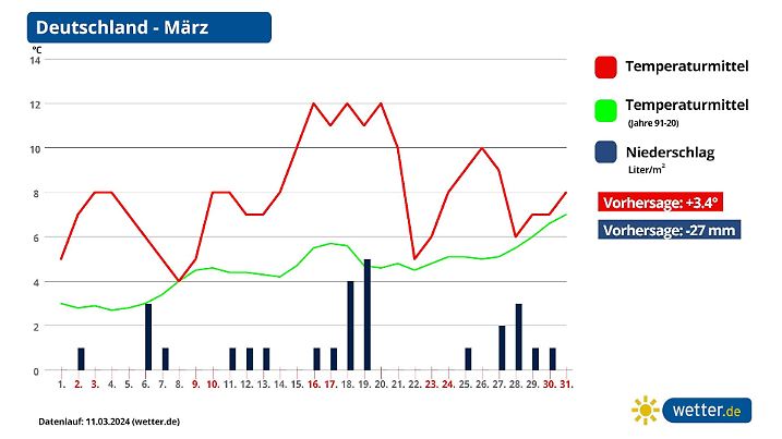 wetter.de-Märztrend: Erst Höhenflug, dann Abrutsch zur Karwoche. Aber wie weit gehts bergab?