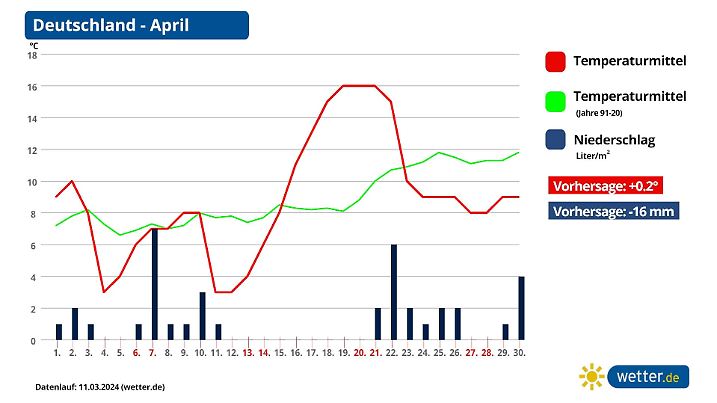Der April im wetter.de-Trend: Zwischen bibbern und ersten Schweißansätzen ist alles dabei.
